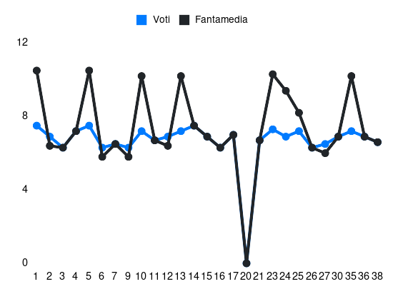 Grafico delle prestazioni di Ciro Immobile durante la stagione 2023-24