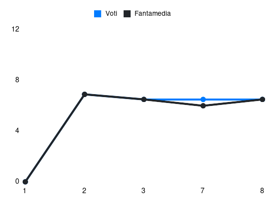 Grafico delle prestazioni di Infantino durante la stagione 2023-24