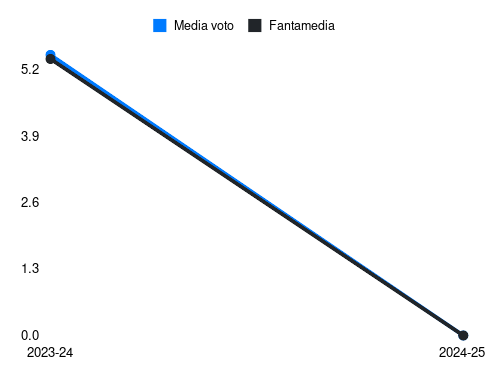 Infantino Fantamedia sotto forma di grafico