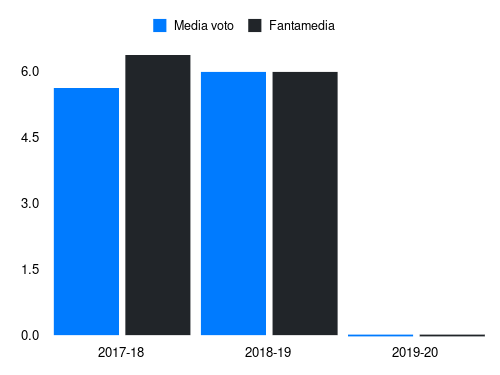 Ingelsson Fantamedia sotto forma di grafico