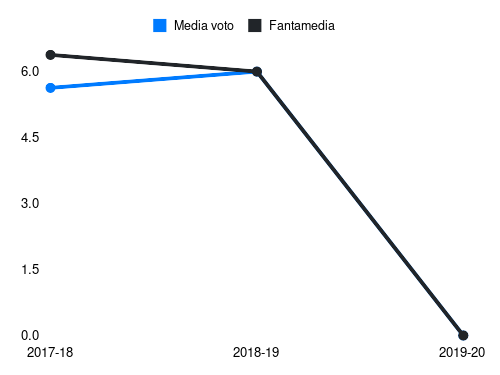 Ingelsson Fantamedia sotto forma di grafico