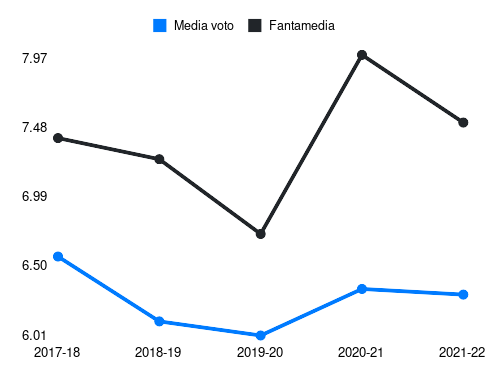 Insigne Fantamedia sotto forma di grafico