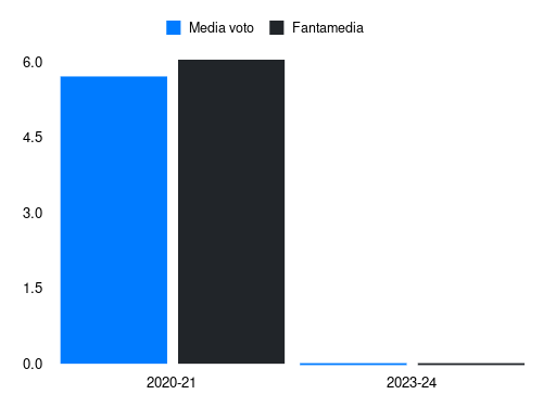 Insigne R. Fantamedia sotto forma di grafico