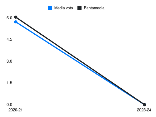 Insigne R. Fantamedia sotto forma di grafico