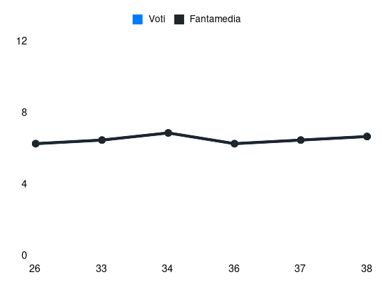 Grafico delle prestazioni di Ioan Vermeșan durante la stagione 2025-26