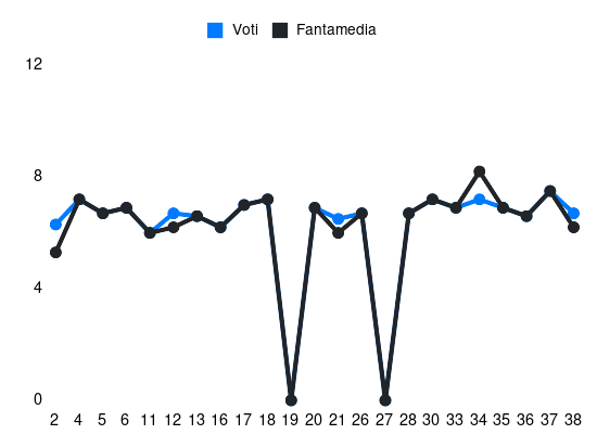 Grafico delle prestazioni di Isak Hien durante la stagione 2023-24