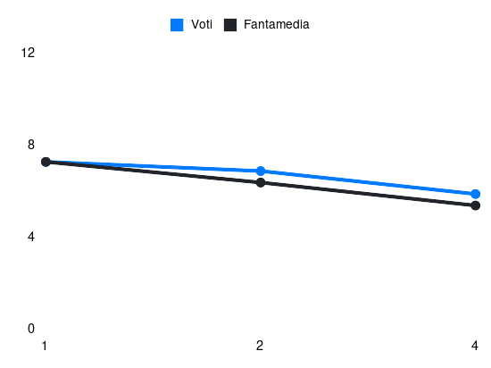 Grafico delle prestazioni di Isak Hien durante la stagione 2024-25