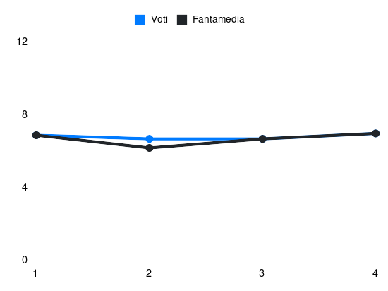 Grafico delle prestazioni di Isak Hien durante la stagione 2025-26