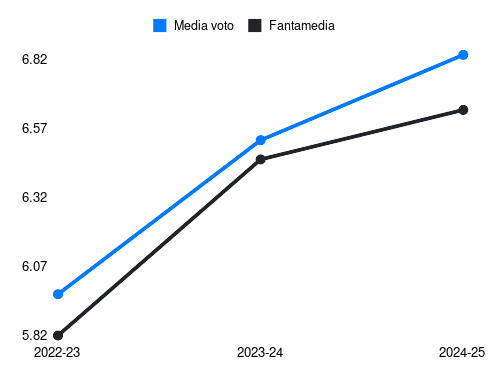 Isak Hien Fantamedia sotto forma di grafico