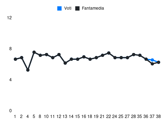 Grafico delle prestazioni di Ardian Ismajli durante la stagione 2023-24