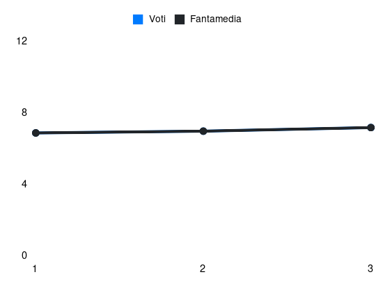 Grafico delle prestazioni di Ardian Ismajli durante la stagione 2024-25