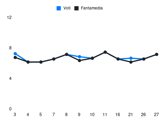 Grafico delle prestazioni di Ardian Ismajli durante la stagione 2025-26