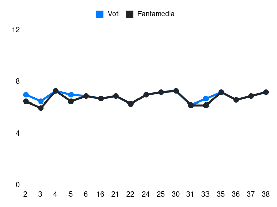 Grafico delle prestazioni di Izzo durante la stagione 2023-24