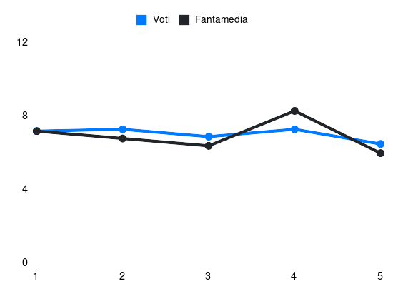 Grafico delle prestazioni di Izzo durante la stagione 2024-25