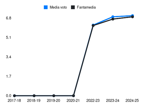 Izzo Fantamedia sotto forma di grafico