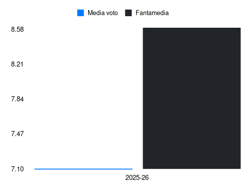 J. Addai Fantamedia sotto forma di grafico