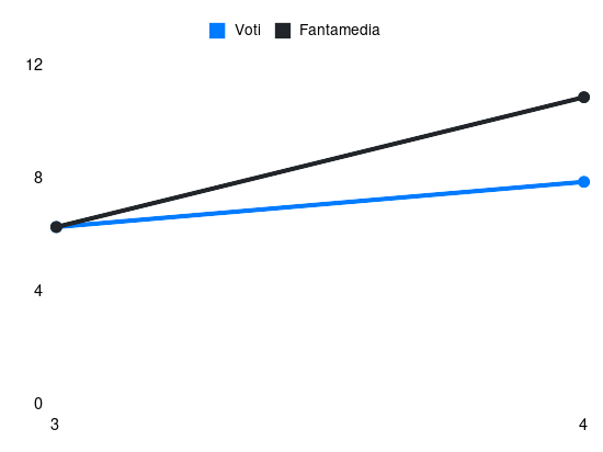 Grafico delle prestazioni di J. Addai durante la stagione 2025-26