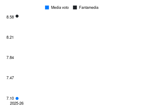 J. Addai Fantamedia sotto forma di grafico