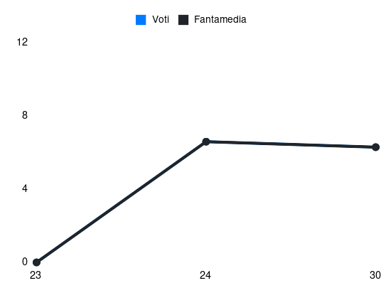 Grafico delle prestazioni di J. Bacci durante la stagione 2024-25