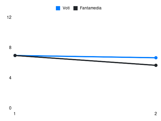 Grafico delle prestazioni di J. Bijlow durante la stagione 2026-27
