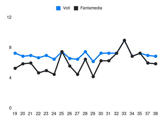Grafico delle prestazioni di J. Butez durante la stagione 2024-25