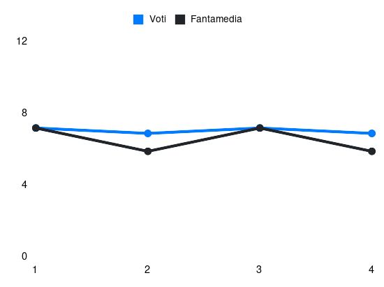Grafico delle prestazioni di J. Butez durante la stagione 2025-26