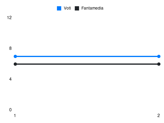 Grafico delle prestazioni di J. Butez durante la stagione 2026-27