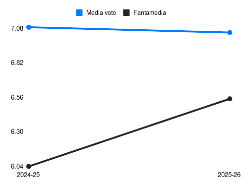 J. Butez Fantamedia sotto forma di grafico