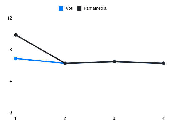 Grafico delle prestazioni di J. David durante la stagione 2025-26