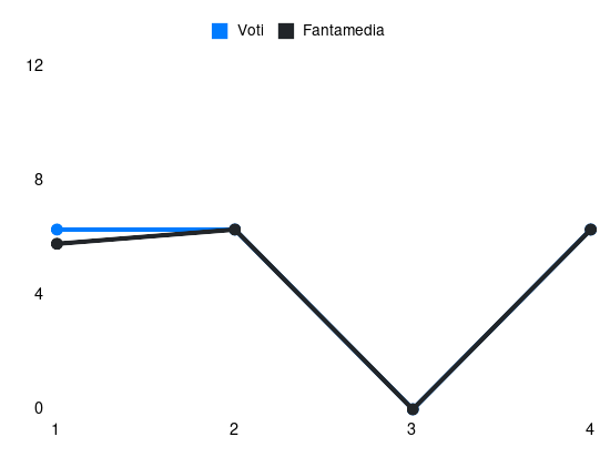 Grafico delle prestazioni di J. Ekhator durante la stagione 2025-26