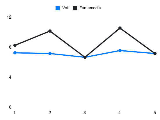 Grafico delle prestazioni di J. Ekkelenkamp durante la stagione 2026-27