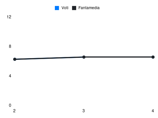 Grafico delle prestazioni di J. Idzes durante la stagione 2025-26