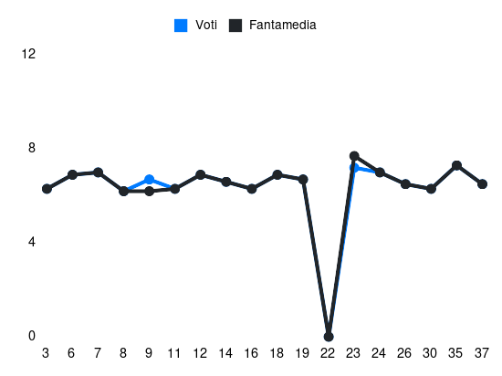 Grafico delle prestazioni di J. Lindstrøm durante la stagione 2023-24