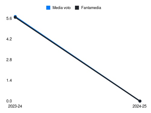 J. Lindstrøm Fantamedia sotto forma di grafico