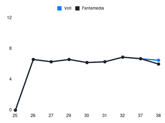 Grafico delle prestazioni di J. Onana durante la stagione 2024-25