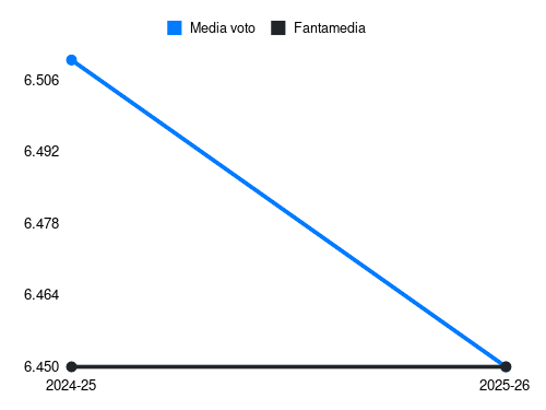 J. Onana Fantamedia sotto forma di grafico