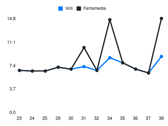 Grafico delle prestazioni di J. Ondrejka durante la stagione 2024-25