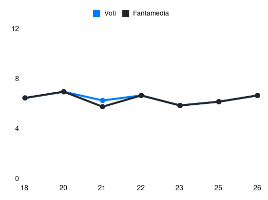 Grafico delle prestazioni di J. Ondrejka durante la stagione 2025-26