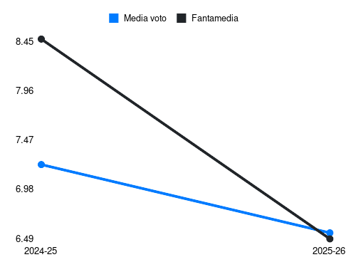 J. Ondrejka Fantamedia sotto forma di grafico