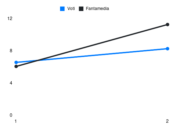 Grafico delle prestazioni di J. Piotrowski durante la stagione 2026-27