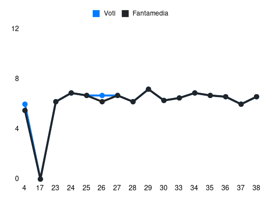 Grafico delle prestazioni di J. Schingtienne durante la stagione 2024-25