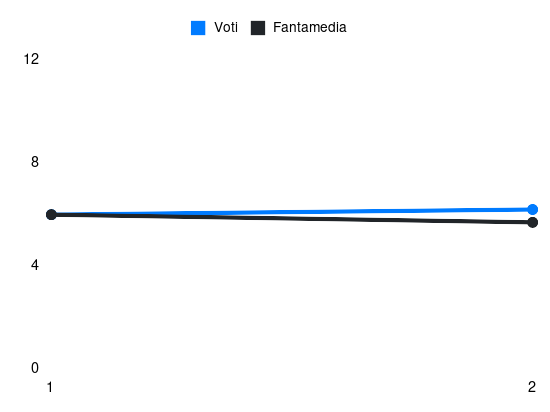 Grafico delle prestazioni di J. Schingtienne durante la stagione 2026-27