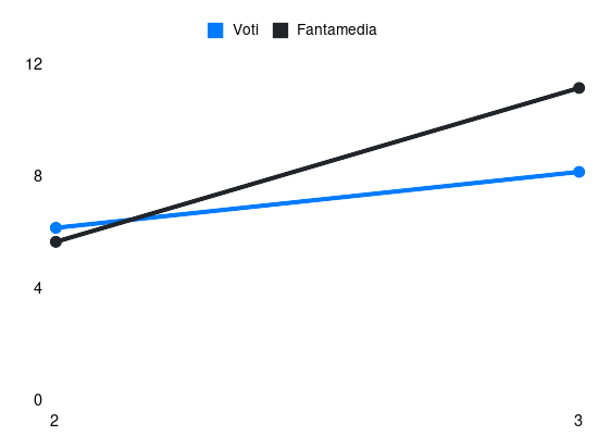 Grafico delle prestazioni di J. Tchatchoua durante la stagione 2024-25