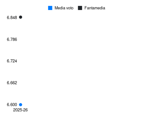 J. Vandeputte Fantamedia sotto forma di grafico