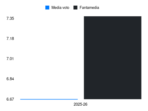 J. Vardy Fantamedia sotto forma di grafico