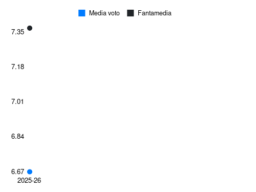 J. Vardy Fantamedia sotto forma di grafico