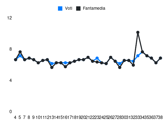 Grafico delle prestazioni di J. Yeboah durante la stagione 2024-25