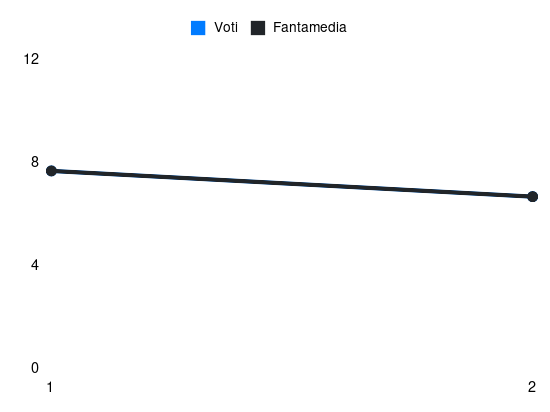 Grafico delle prestazioni di J. Yeboah durante la stagione 2026-27
