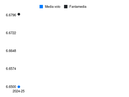 J. Yeboah Fantamedia sotto forma di grafico