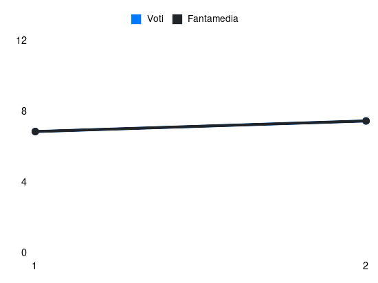 Grafico delle prestazioni di Jacobo Ramón Naveros durante la stagione 2026-27